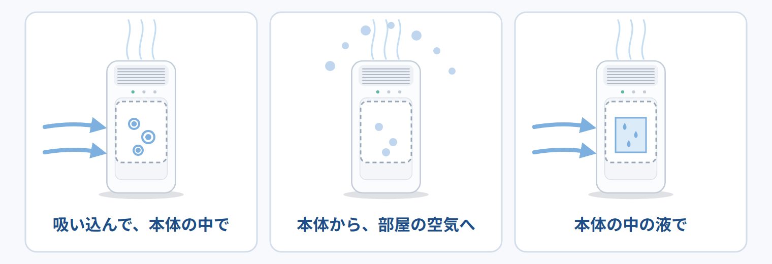 方式の 3 つの絵：吸い込んで本体の中で・本体から部屋の空気へ・本体の中の液で