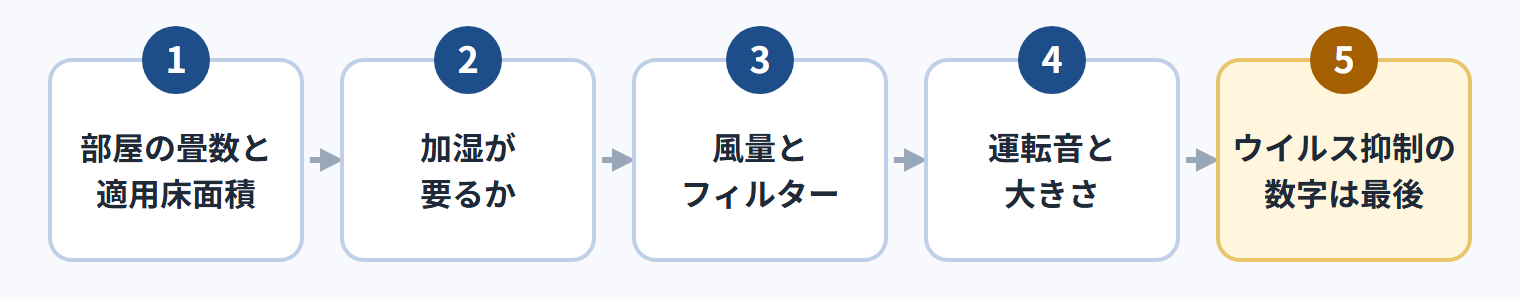 見る順番：1 部屋の畳数と適用床面積、2 加湿が要るか、3 風量とフィルター、4 運転音と大きさ、5 ウイルス抑制の数字は最後