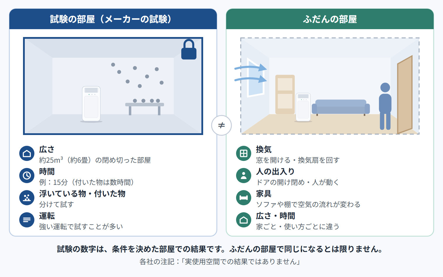 左（スマホでは上）は、メーカーの試験の部屋：閉め切った約25m³（約6畳）の部屋で、浮いている物と付いた物を分けて、強い運転で試す。右（下）は、ふだんの部屋：窓を開けた換気・人の出入り・家具で空気の流れが変わり、広さや時間も家ごとに違う。試験の数字は、条件を決めた部屋での結果で、ふだんの部屋で同じになるとは限らない。