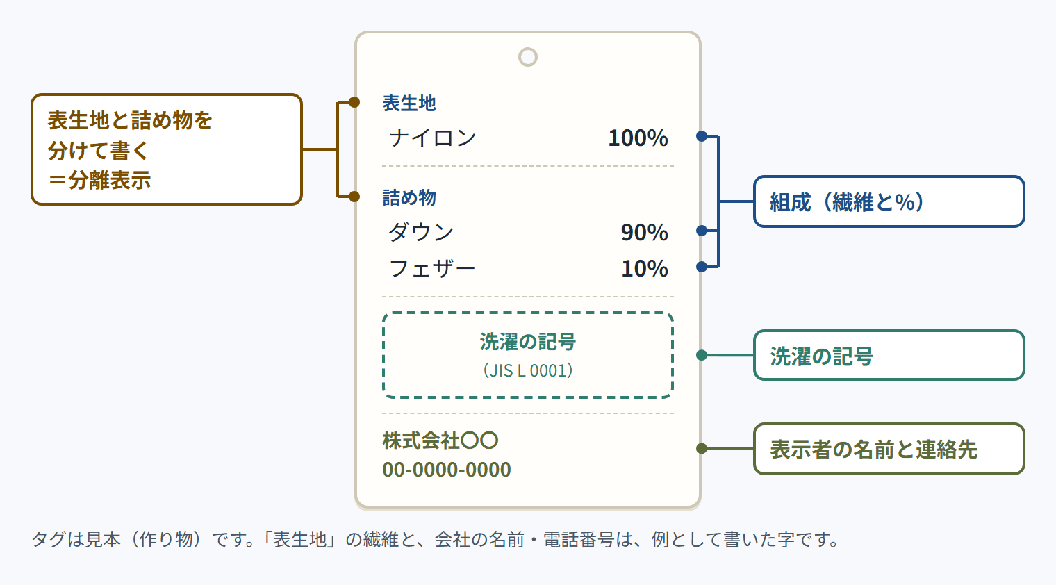 タグの見本。表生地 ナイロン100%。詰め物 ダウン90%・フェザー10%。洗濯の記号（JIS L 0001）。株式会社〇〇 00-0000-0000。タグの横の札：「表生地と詰め物を分けて書く＝分離表示」が表生地と詰め物の見出しを、「組成（繊維と%）」が3つの%の行を、「洗濯の記号」が洗濯の記号の枠を、「表示者の名前と連絡先」が会社の名前と電話番号を指しています。タグは見本（作り物）です。「表生地」の繊維と、会社の名前・電話番号は、例として書いた字です。