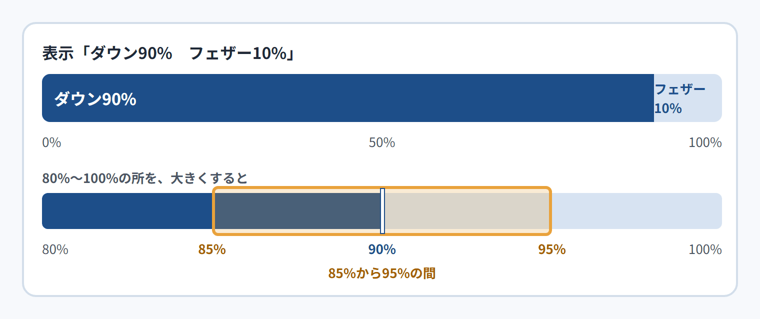 表示「ダウン90%　フェザー10%」の帯（0%〜100%）。80%〜100%の所を、大きくすると、90%の表示は、85%から95%の間。