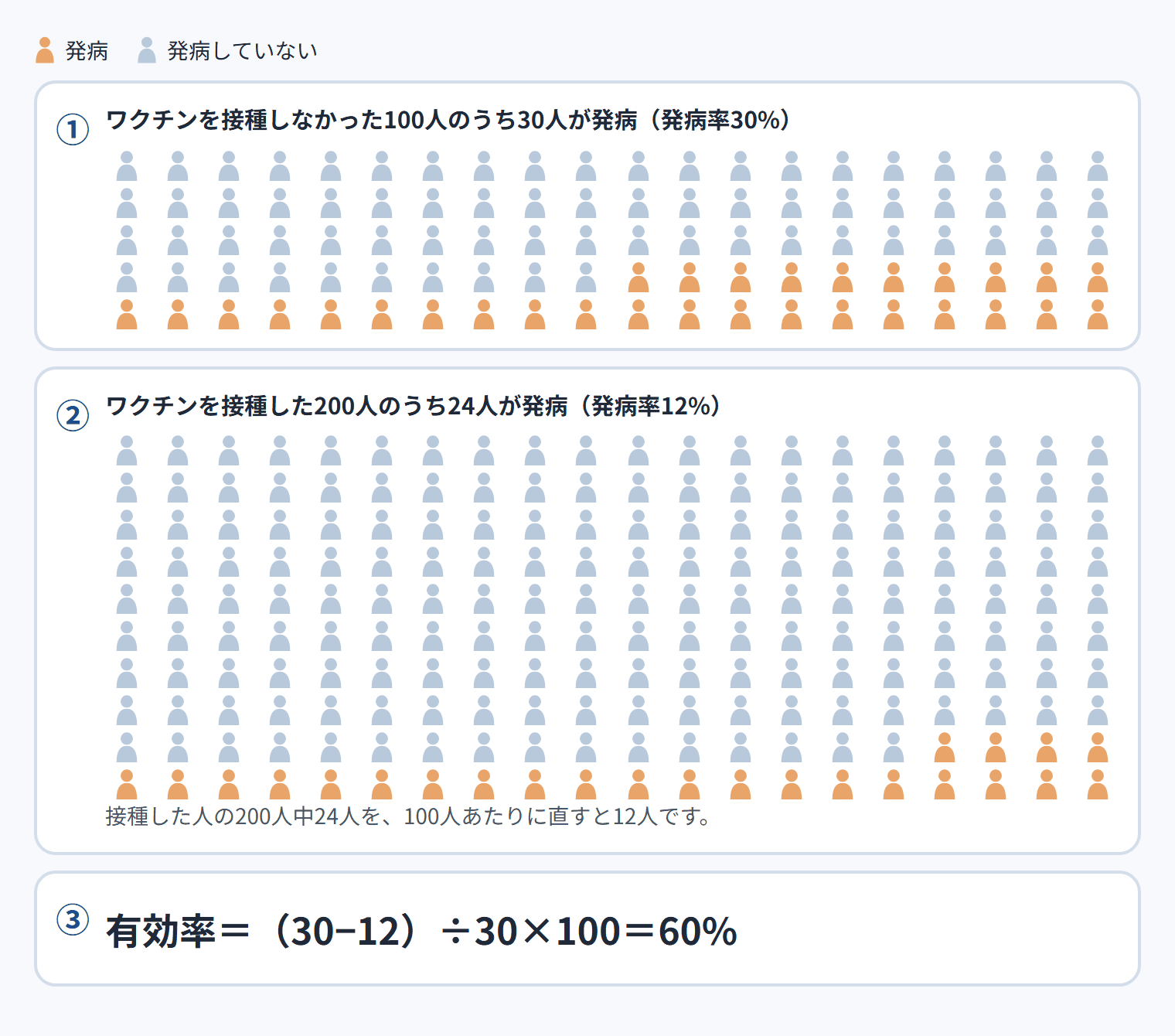 有効率の計算（色は 発病／発病していない）。①ワクチンを接種しなかった100人のうち30人が発病（発病率30%）。②ワクチンを接種した200人のうち24人が発病（発病率12%）。接種した人の200人中24人を、100人あたりに直すと12人です。③有効率＝（30−12）÷30×100＝60%