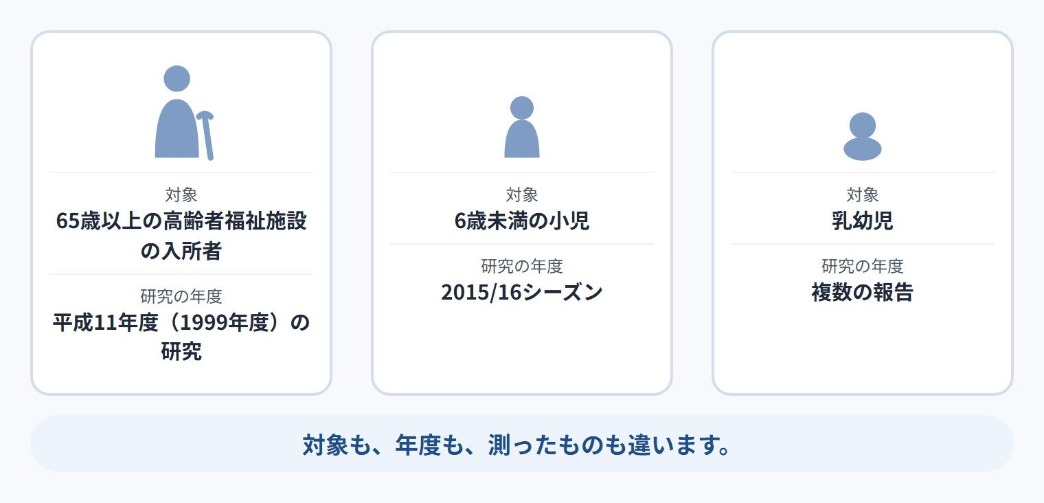 誰を対象にした数字か。対象：65歳以上の高齢者福祉施設の入所者／研究の年度：平成11年度（1999年度）の研究。対象：6歳未満の小児／研究の年度：2015/16シーズン。対象：乳幼児／研究の年度：複数の報告。対象も、年度も、測ったものも違います。