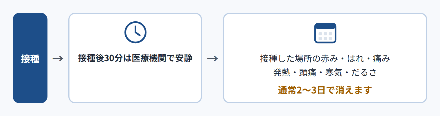 接種→接種後30分は医療機関で安静→接種した場所の赤み・はれ・痛み、発熱・頭痛・寒気・だるさ。通常2〜3日で消えます