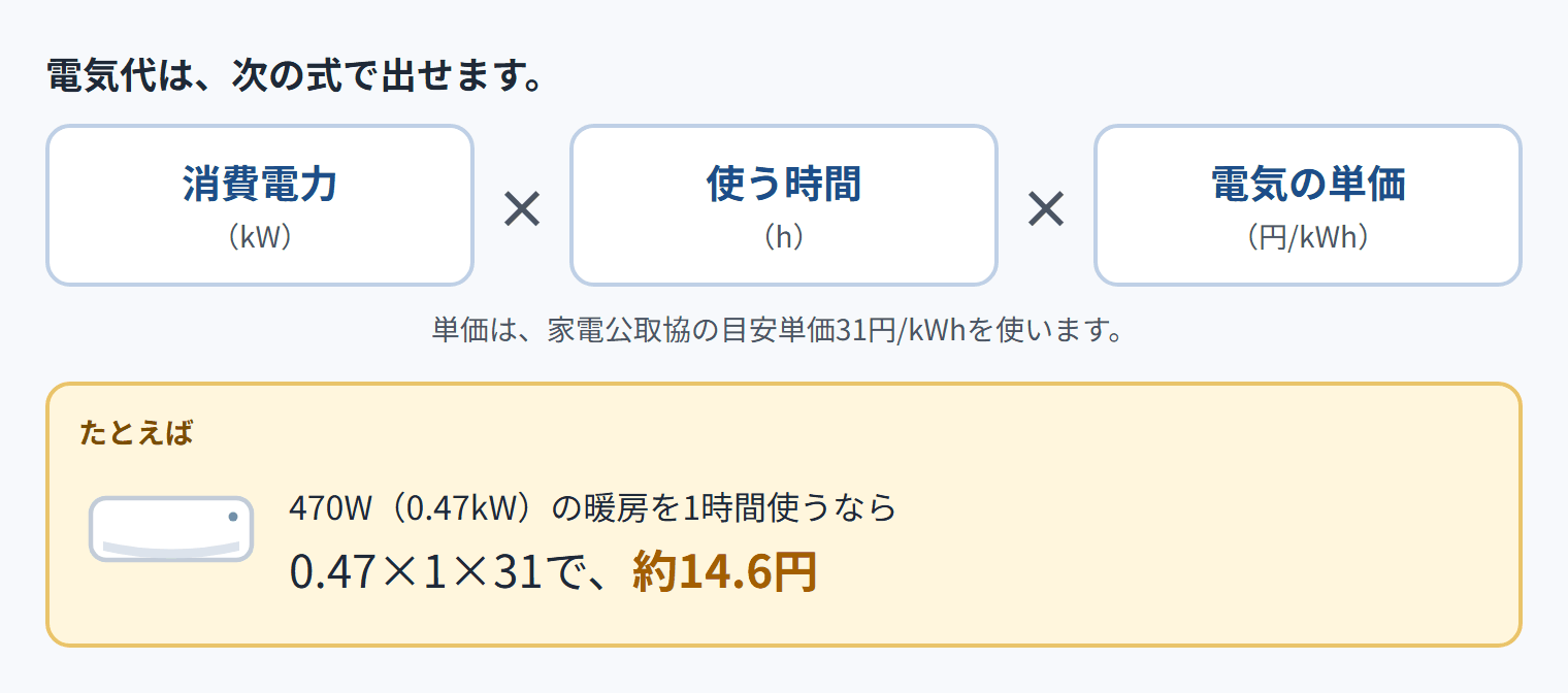 電気代は、次の式で出せます。消費電力（kW）×使う時間（h）×電気の単価（円/kWh）。単価は、家電公取協の目安単価31円/kWhを使います。たとえば470W（0.47kW）の暖房を1時間使うなら、0.47×1×31で、約14.6円