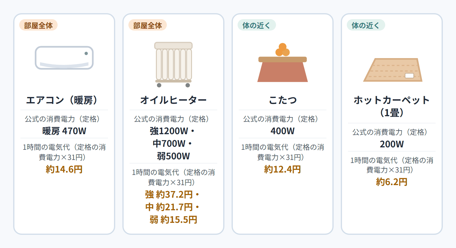 4つの器具の、公式の消費電力（定格）と1時間の電気代（定格の消費電力×31円）。部屋全体：エアコン（暖房） 暖房 470W・約14.6円。部屋全体：オイルヒーター 強1200W・中700W・弱500W、強 約37.2円・中 約21.7円・弱 約15.5円。体の近く：こたつ 400W・約12.4円。体の近く：ホットカーペット（1畳） 200W・約6.2円
