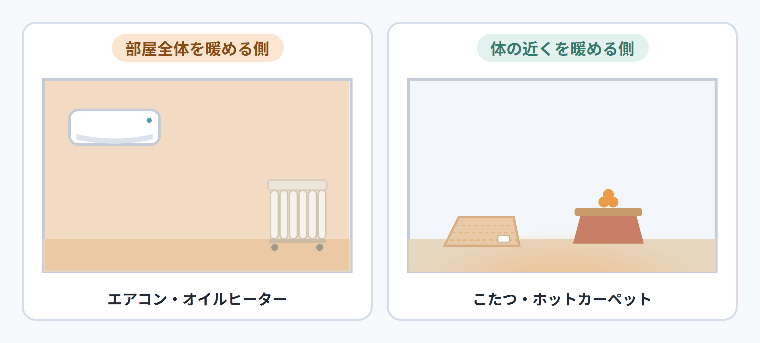 暖まり方のちがい。部屋全体を暖める側：エアコン・オイルヒーター。体の近くを暖める側：こたつ・ホットカーペット