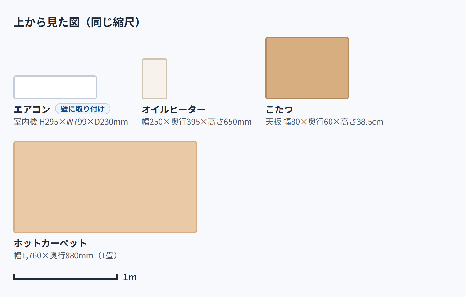 上から見た図（同じ縮尺）。エアコン（壁に取り付け） 室内機 H295×W799×D230mm・オイルヒーター 幅250×奥行395×高さ650mm・こたつ 天板 幅80×奥行60×高さ38.5cm・ホットカーペット 幅1,760×奥行880mm（1畳）。目盛りは1m