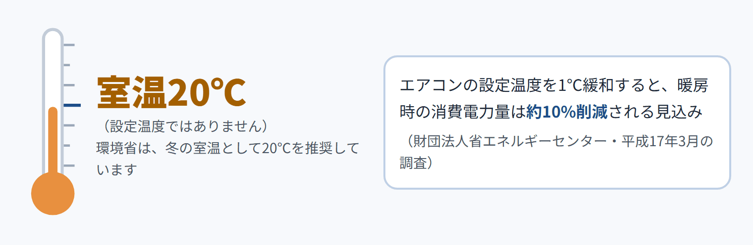 室温20℃（設定温度ではありません）。環境省は、冬の室温として20℃を推奨しています。エアコンの設定温度を1℃緩和すると、暖房時の消費電力量は約10%削減される見込み（財団法人省エネルギーセンター・平成17年3月の調査）