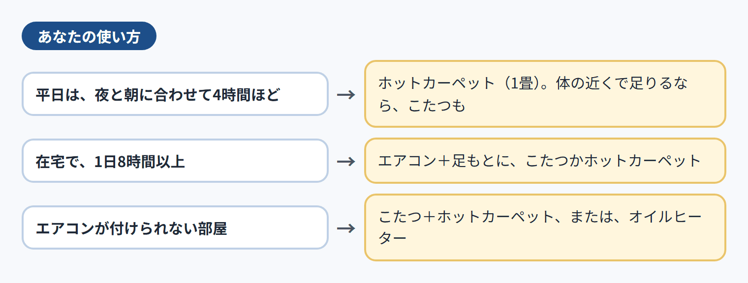 あなたの使い方と選び方。平日は、夜と朝に合わせて4時間ほど→ホットカーペット（1畳）。体の近くで足りるなら、こたつも。在宅で、1日8時間以上→エアコン＋足もとに、こたつかホットカーペット。エアコンが付けられない部屋→こたつ＋ホットカーペット、または、オイルヒーター