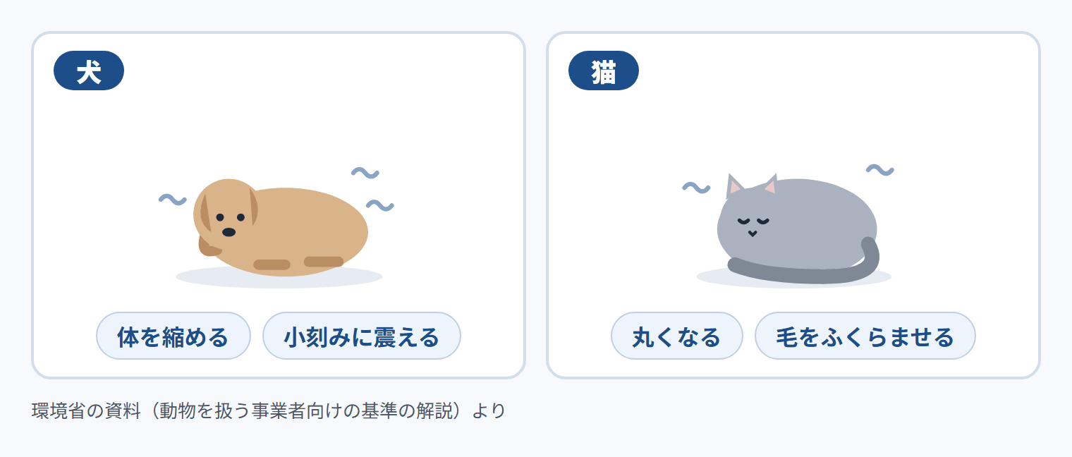 寒いときの様子。犬：体を縮める・小刻みに震える。猫：丸くなる・毛をふくらませる。環境省の資料（動物を扱う事業者向けの基準の解説）より