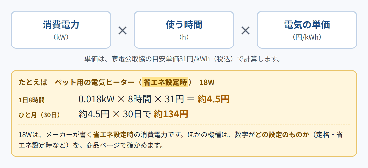 消費電力（kW）×使う時間（h）×電気の単価（円/kWh）。単価は、家電公取協の目安単価31円/kWh（税込）で計算します。たとえば ペット用の電気ヒーター（省エネ設定時） 18W。1日8時間：0.018kW×8時間×31円＝約4.5円。ひと月（30日）：約4.5円×30日で 約134円。18Wは、メーカーが書く省エネ設定時の消費電力です。ほかの機種は、数字がどの設定のものか（定格・省エネ設定時など）を、商品ページで確かめます。