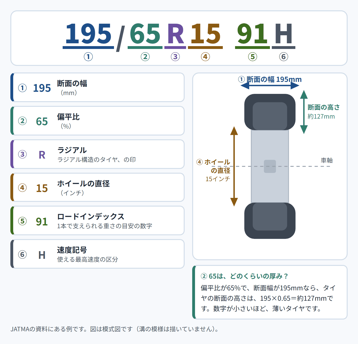 「195/65R15 91H」の6つ。①195 断面の幅（mm）。②65 偏平比（%）。③R ラジアル（ラジアル構造のタイヤ、の印）。④15 ホイールの直径（インチ）。⑤91 ロードインデックス（1本で支えられる重さの目安の数字）。⑥H 速度記号（使える最高速度の区分）。断面の図：①断面の幅 195mm・断面の高さ 約127mm・④ホイールの直径 15インチ・車軸。②65は、どのくらいの厚み？ 偏平比が65%で、断面幅が195mmなら、タイヤの断面の高さは、195×0.65＝約127mmです。数字が小さいほど、薄いタイヤです。JATMAの資料にある例です。図は模式図です（溝の模様は描いていません）。