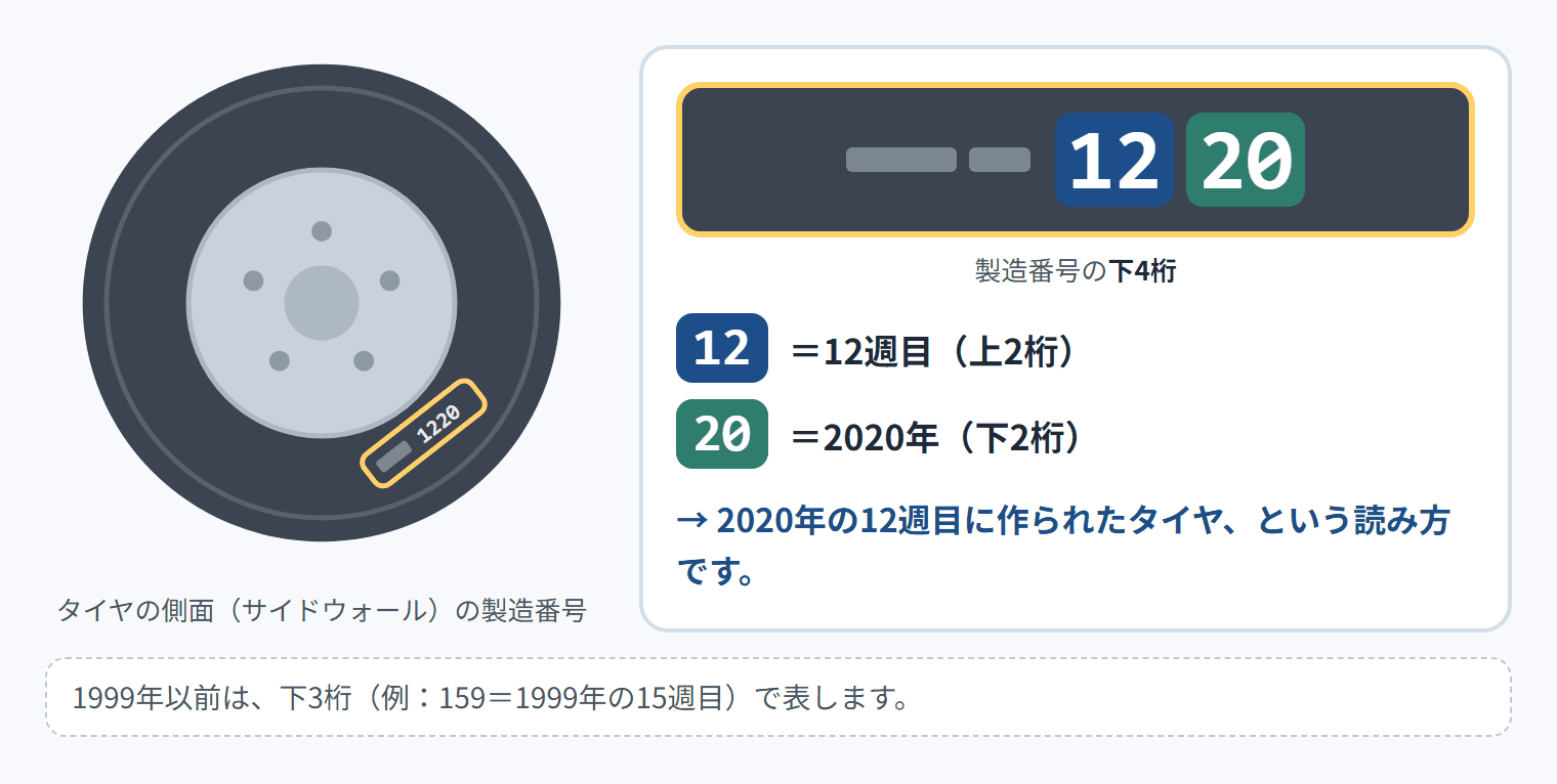 タイヤの側面（サイドウォール）の製造番号「1220」。12＝12週目（上2桁）。20＝2020年（下2桁）。→ 2020年の12週目に作られたタイヤ、という読み方です。1999年以前は、下3桁（例：159＝1999年の15週目）で表します。