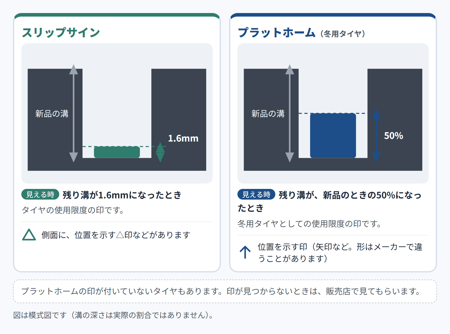 スリップサイン：見える時 残り溝が1.6mmになったとき。タイヤの使用限度の印です。側面に、位置を示す△印などがあります。プラットホーム（冬用タイヤ）：見える時 残り溝が、新品のときの50%になったとき。冬用タイヤとしての使用限度の印です。位置を示す印（矢印など。形はメーカーで違うことがあります）。プラットホームの印が付いていないタイヤもあります。印が見つからないときは、販売店で見てもらいます。図は模式図です（溝の深さは実際の割合ではありません）。
