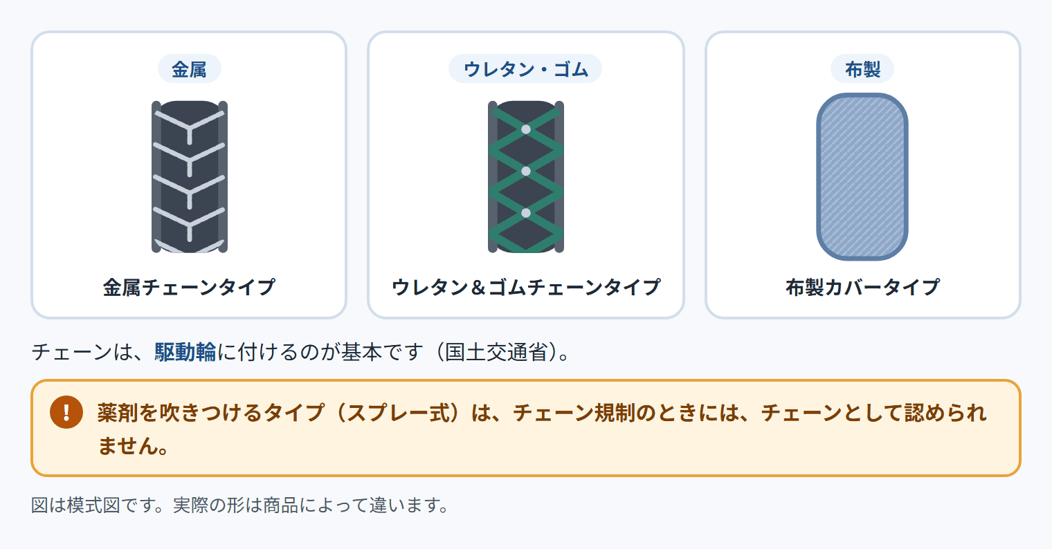 チェーンの種類（国土交通省の案内）。金属：金属チェーンタイプ。ウレタン・ゴム：ウレタン＆ゴムチェーンタイプ。布製：布製カバータイプ。チェーンは、駆動輪に付けるのが基本です（国土交通省）。薬剤を吹きつけるタイプ（スプレー式）は、チェーン規制のときには、チェーンとして認められません。図は模式図です。実際の形は商品によって違います。