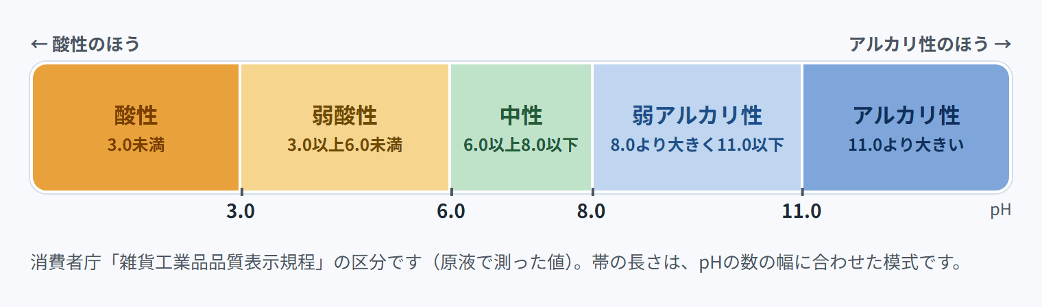 液性の区分（pH・原液で測った値）。左が酸性のほう、右がアルカリ性のほう。酸性 3.0未満。弱酸性 3.0以上6.0未満。中性 6.0以上8.0以下。弱アルカリ性 8.0より大きく11.0以下。アルカリ性 11.0より大きい。消費者庁「雑貨工業品品質表示規程」の区分です。帯の長さは、pHの数の幅に合わせた模式です。