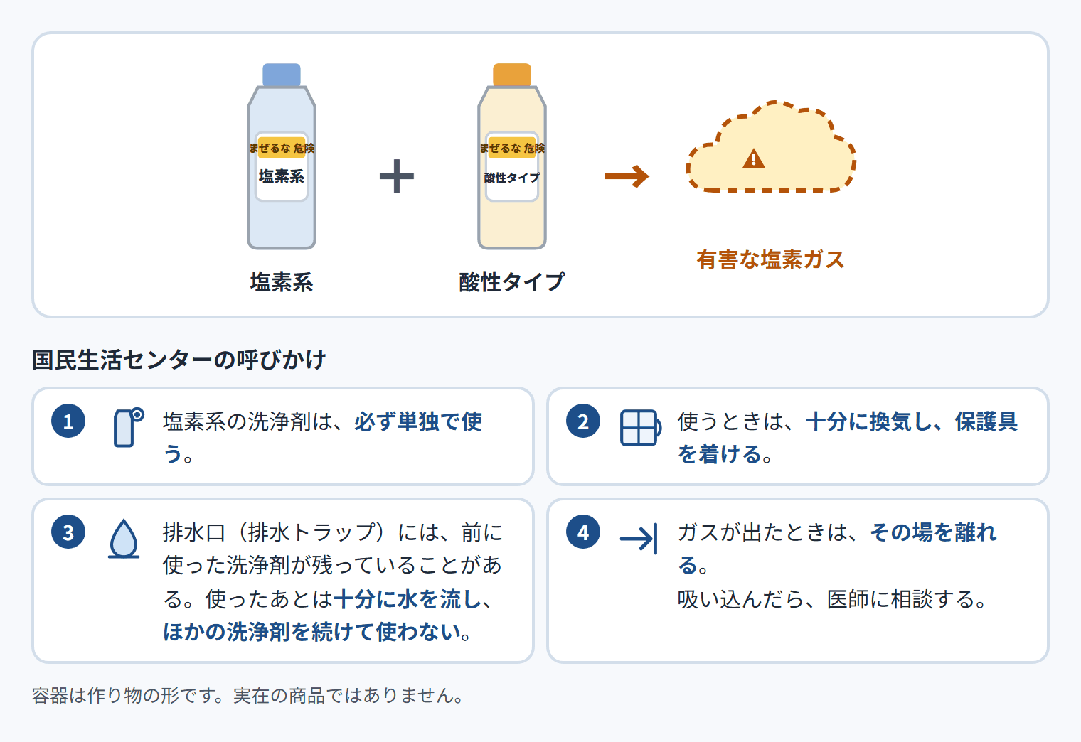 塩素系（まぜるな 危険）＋酸性タイプ（まぜるな 危険）→ 有害な塩素ガス。国民生活センターの呼びかけ。1 塩素系の洗浄剤は、必ず単独で使う。2 使うときは、十分に換気し、保護具を着ける。3 排水口（排水トラップ）には、前に使った洗浄剤が残っていることがある。使ったあとは十分に水を流し、ほかの洗浄剤を続けて使わない。4 ガスが出たときは、その場を離れる。吸い込んだら、医師に相談する。容器は作り物の形です。実在の商品ではありません。