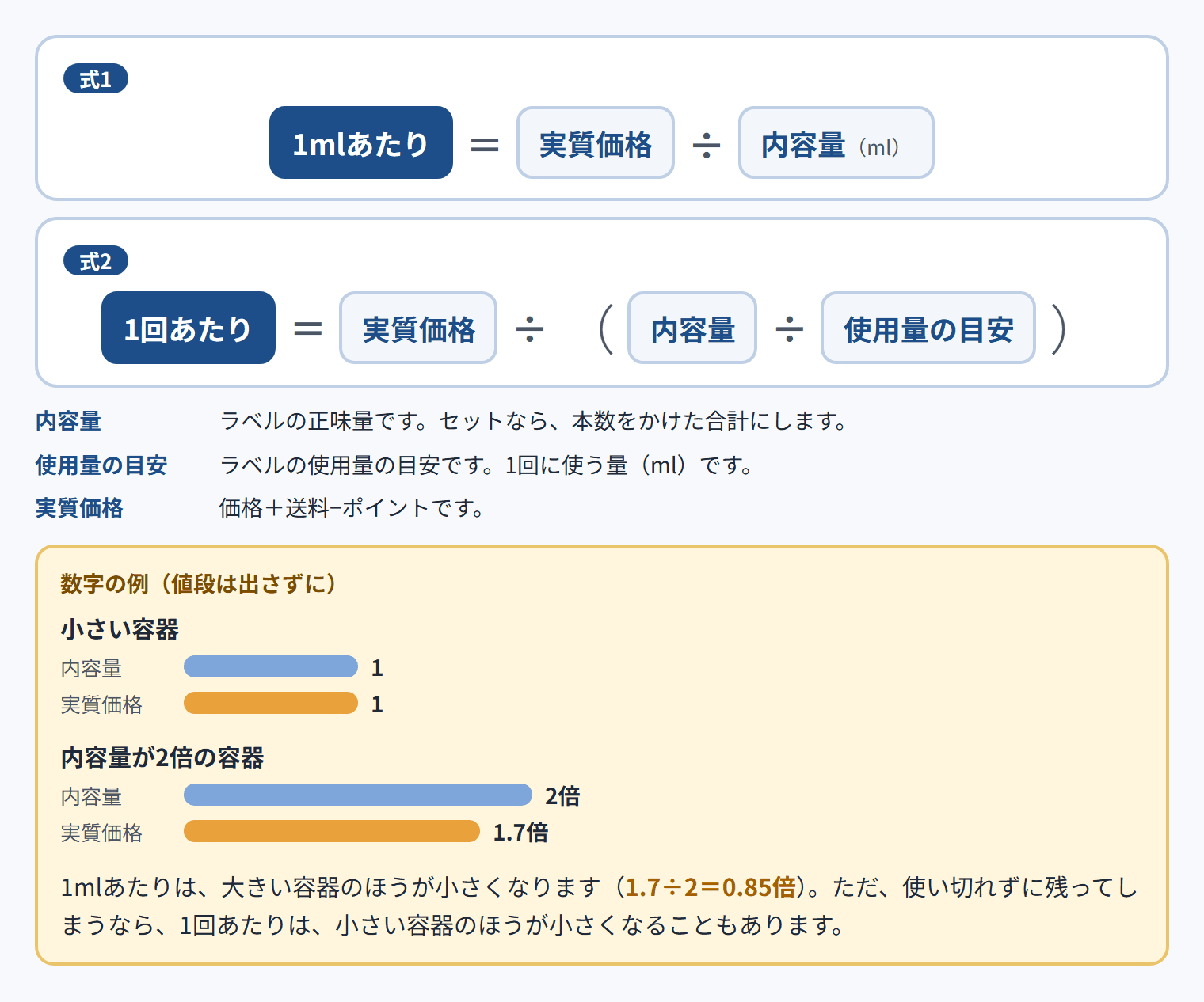 式1：1mlあたり＝実質価格÷内容量（ml）。式2：1回あたり＝実質価格÷（内容量÷使用量の目安）。内容量：ラベルの正味量です。セットなら、本数をかけた合計にします。使用量の目安：ラベルの使用量の目安です。1回に使う量（ml）です。実質価格：価格＋送料−ポイントです。数字の例（値段は出さずに）：小さい容器は内容量1・実質価格1。内容量が2倍の容器は内容量2倍・実質価格1.7倍。1mlあたりは、大きい容器のほうが小さくなります（1.7÷2＝0.85倍）。ただ、使い切れずに残ってしまうなら、1回あたりは、小さい容器のほうが小さくなることもあります。